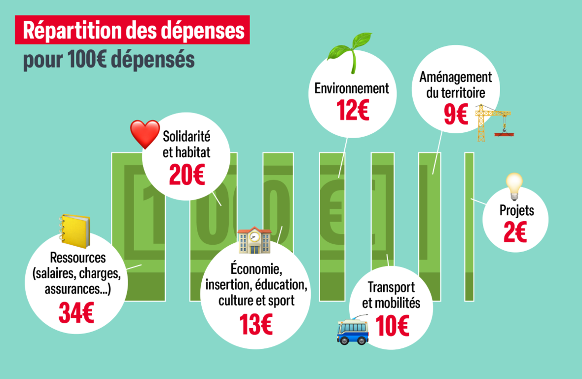 La répartition des dépenses pour 100€ dépensés : 34€ de ressources (salaires, charges, assurances..), 20€ de solidarité et habitat, 13€ pour l'économie, l'insertion, l'éducation, la culture et le sport, 12€ pour l'environnement, 10€ pour les transports et les mobilités, 9€ pour l'aménagement du territoire et 2€ pour les projets.