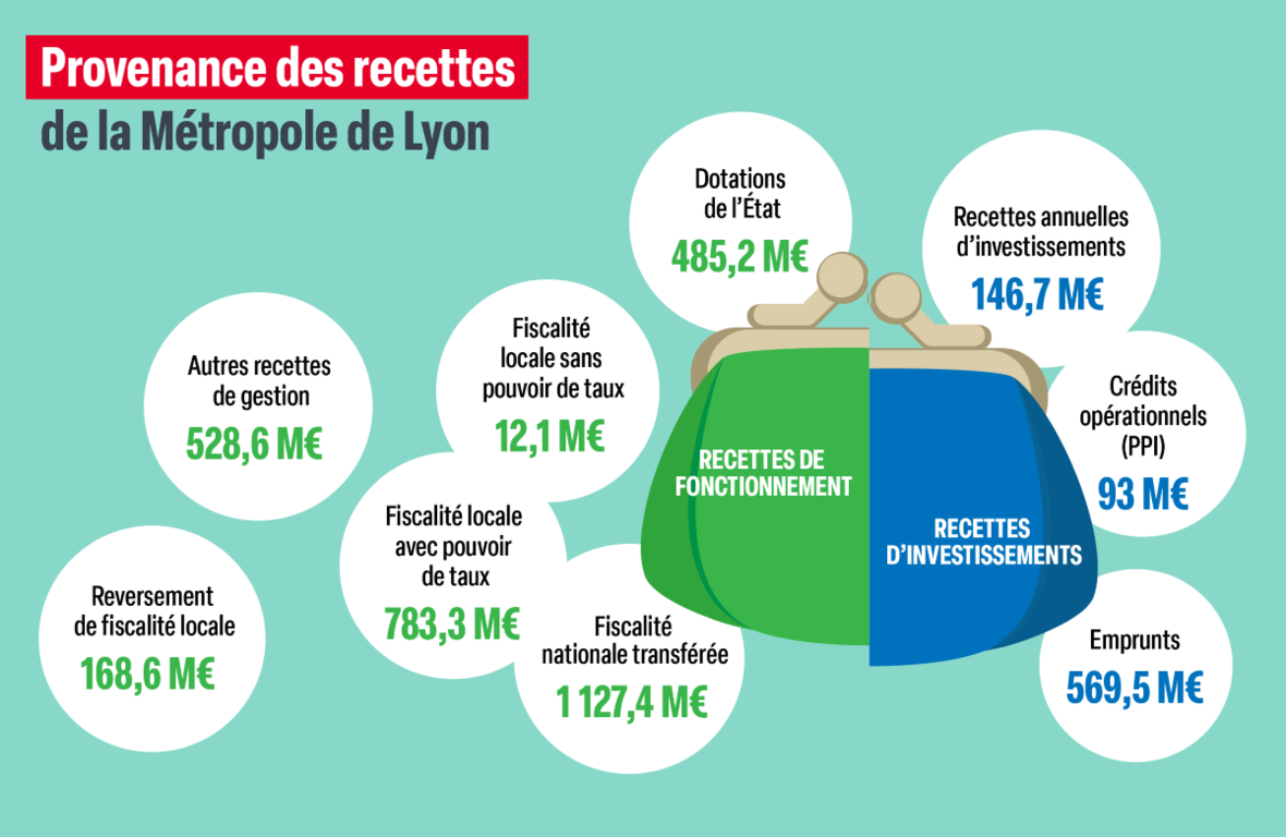 Provenance des recettes de la Métropole de Lyon : dans les recettes de fonctionnement, il y a 485,2 millions de dotations de l'état, 12,1 millions de fiscalité locale sans pouvoir de taux, 783,3 millions de fiscalité locale avec pouvoir de taux, 1127,4 millions de fiscalité nationale transférée, 168,6 millions de fiscalité locale et 528,6 millions d'autre recettes de gestion ; dans les recettes d'investissements, il y a 569,5 millions d'emprunts, 146,7 millions de recettes annuelles d'investissements, et 93 millions de crédits opérationnels (PPI).