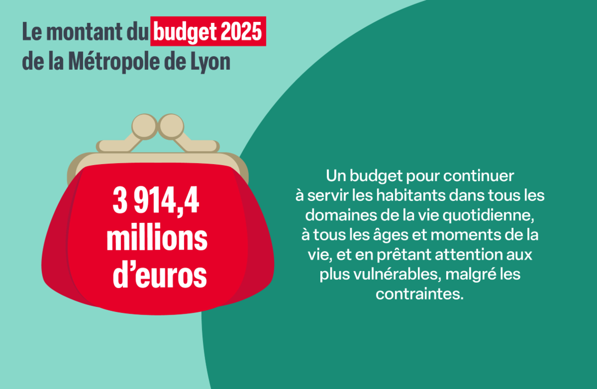 Le montant du budget 2025 de la Métropole de Lyon est de 3914,4 millions d'euros. Un budget pour continuer à servir les habitants dans tous les domaines de la vie quotidienne, à tous les âges et moments de la vie et en prêtant attention aux plus vulnérables malgré les contraintes.