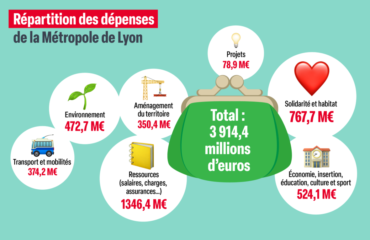 La répartition des dépenses de la Métropole de Lyon se divise un total de 3914,4 millions d'euros, avec 1346,4 millions pour les ressources (salaires, charges, assurances..), 767,7 millions pour la solidarité et l'habitat, 524,1 millions pour l'économie, l'insertion, l'éducation, la culture et le sport, 350,4 millions pour l'aménagement du territoire, 472,7 millions pour l'environnement, 374,2 millions pour les transports et les mobilités, et 78,9 millions pour les projets.