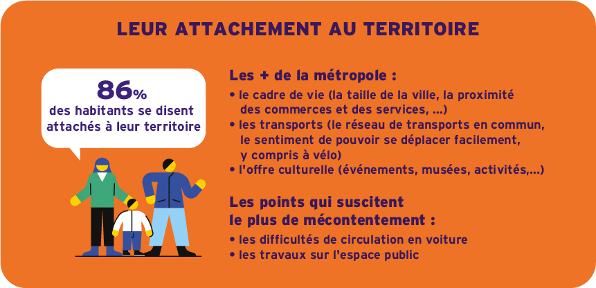 Cette infographie représente l'attachement au territoire ressenti par les habitants interrogés pendant les rencontres métropolitaines de 2024. 86% des habitants interrogés se disent attachés à leur territoire, grâce notamment au cadre de vie, à l'offre de transport et à l'offre culturelle.