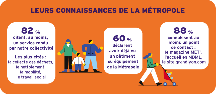 Cette infographie représente la connaissance des habitants sur la Métropole de Lyon : 82% citent, au moins, un service rendu par notre collectivité. Les plus cité : la collecte des déchets, le nettoiement, la mobilité, la travail social ; 60% déclarent avoir déjà vu un bâtiment ou équipement de la Métropole ; 88% connaissent au moins un point de contact : le magazine MeT, l'accueil en Maison de la Métropole de Lyon, le site web grandlyon.com