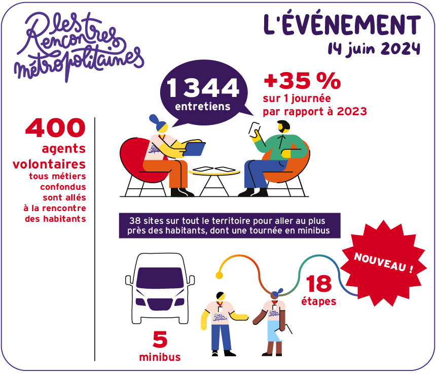 Les Rencontres métropolitaines, le 14 juin 2024 : 400 agents volontaires, tous métiers confondus sont allée à la rencontre des habitants ; 1 344 entretiens ont été effectués sur 1 journée soit 35% de plus par rapport à 2023 ; 38 lieux sur tout le territoire pour aller au plus près des habitants, donc une tournée en minibus