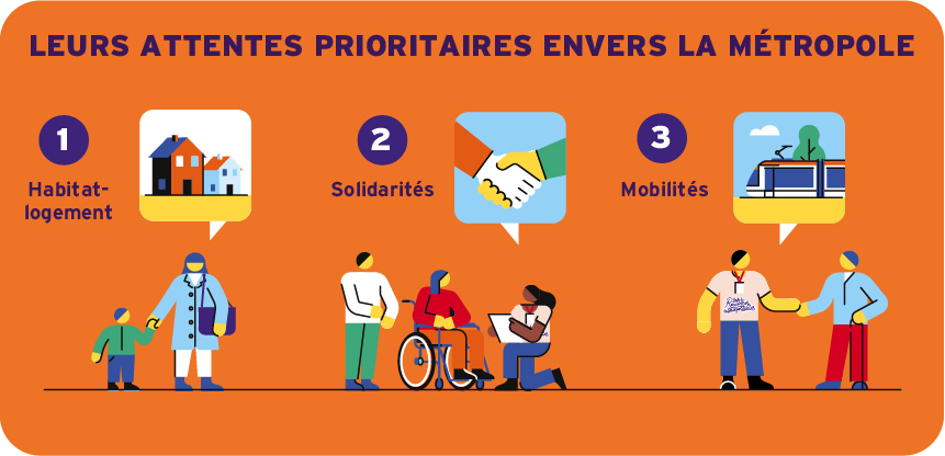 Cette infographie montre les principales préoccupations des habitants rencontrés lors des rencontres métropolitaines de 2024. En numéro 1, c'est l'accès au logement. En 2, l'accompagnement social. En 3, les mobilités.